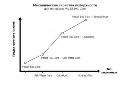 Изображение Композитный материал VisiJet PXL Core 8 кг (360432-00) который можно купить в интернет-магазине 3DSYSTEM в Москве